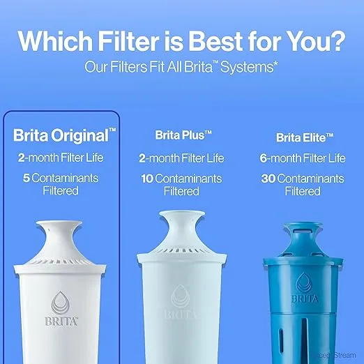 Brita Standard Water Filter for Pitchers and Dispensers, BPA-Free, Reduces Copper, Cadmium and Mercury Impurities, Lasts Two Months or 40 Gallons, Includes 3 Filters for Pitchers