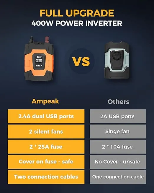 Ampeak 400W Power Inverter 4.8A Dual USB Ports 2 AC Outlets Car Inverter DC 12V to AC 110V 11 Protections for Devices